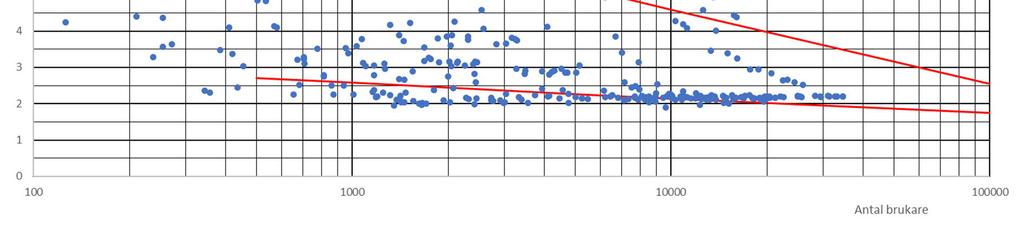 Figur 3.9 Maxtimfaktor för ett år, hushåll (Punkterna representerar värden från mätserier.