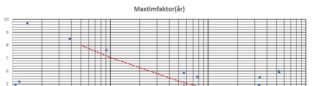 Figur 3.10 Maxtimfaktor för ett år, blandad bebyggelse (Punkterna representerar värden från mätserier för hela kommuner.