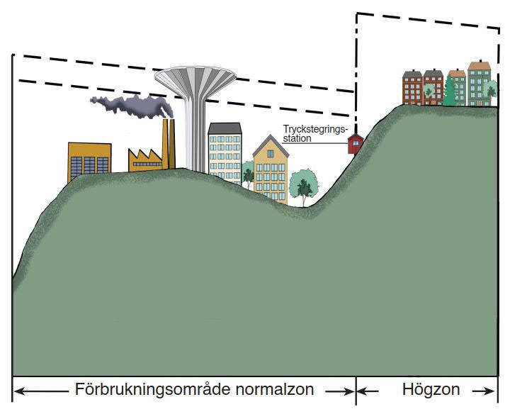 5 Tryckstegringsstationer 5.1 Systemfunktion En tryckstegringsstation med pumpar används för att höja trycket på dricksvattnet.