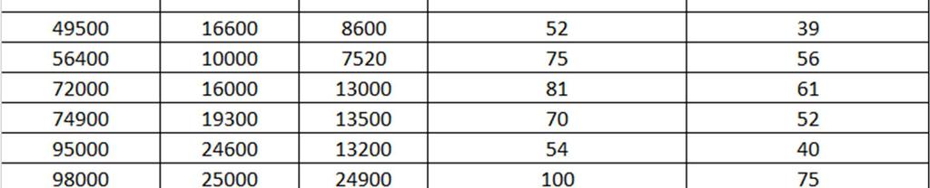 I några av exemplen med mycket liten relativ reservoarvolym finns mer än ett vattenverk att tillgå under normaldrift. Detta är i sig en säkerhet och kan därmed motivera mindre reservoarvolym.