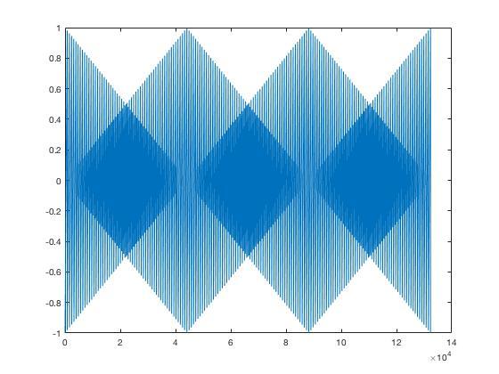Spela upp ljudet p = audioplayer(minimoogljud, Fs); playblocking(p); Plotta ljudet figure(); plot(minimoogljud); Fler oscillatorer Prova gärna att ändra bredden till andra värden, se och lyssna efter