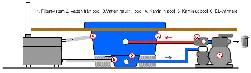 Placering av anslutningar och belysning. På vilken av de 8 sidorna anslutningarna placeras bestämmer du själv, kamin och filter kan monteras på samma sida av poolen om så önskas.