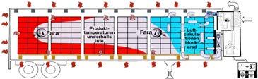 Frysta produkter behöver en temperaturreserv på 2 till 7 grader under den maximalt tillåtna produkttemperaturen (alltså en produkttemperatur på mellan -20 och -25 grader).