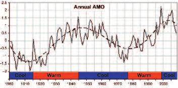 Stilla havet var kallt (cold mode) under åren 1945-1977 och varmt (warm mode) under åren 1977-1998. Därefter har Stilla havet varit kallt.