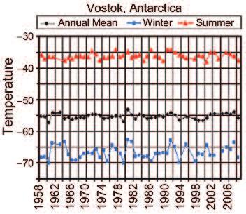 ligheten. Istäcket på Antarktis har inte smält bort eller visat någon tendens till att smälta bort på 15 miljoner år.