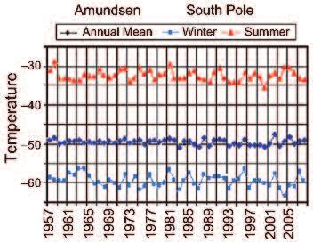 Sommartemperaturen är även där något lägre än när temperaturmätningarna inleddes år 1958. 36 Antarktis är kallare än normalt. De blå områdena visar att Antarktis just nu håller på att kylas ned.