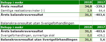 kommunallagen. Skälet var att kommunen hade en så stark finansiell ställning att det var försvarbart att acceptera ett underskott.