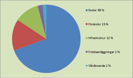 Figur 6. Fördelning av årets investeringar Erhållna investeringsbidrag och gatukostnadsersättningar har minskat värdet för infrastruktur. Figur 7.