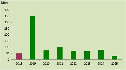 Figur 8. Lånens förfalloår och belopp, mnkr Aktier och räntor Årets aktieutdelningar blev 1,9 miljoner kronor, varav 1,8 miljoner kronor från invest.