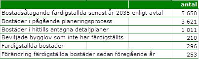 att tillse att 5 650 nya stationsnära bostäder kan byggas fram till år 2035. Under har 253 bostäder färdigställts.