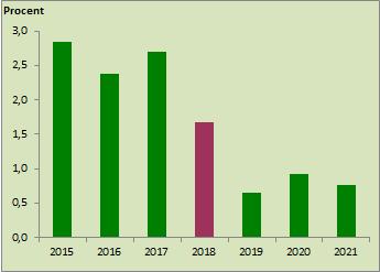 Figur 12. Årets resultat i förhållande till bruttokostnader, % Budgetvärden enligt kommunplan 2019 2021. Nyckeltalet för visas utan Sverigeförhandlingen.
