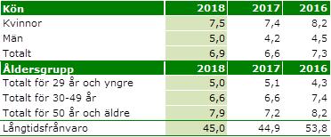 en arbetar kontinuerligt med insatser som gynnar en god organisatorisk och social arbetsmiljö för att bibehålla och främja friska och engagerade medarbetare.