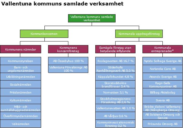 Sammanställd redovisning *ala entreprenader är företag som helt ägs av andra juridiska personer och som utför kommunala tjänster.