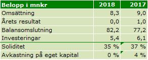 Vallentuna Förvaltnings AB är vilande. Inga anställda finns i bolagen. ens siffror redovisas i särskilda kolumner i resultat- och balansräkning samt kassaflödesanalys.
