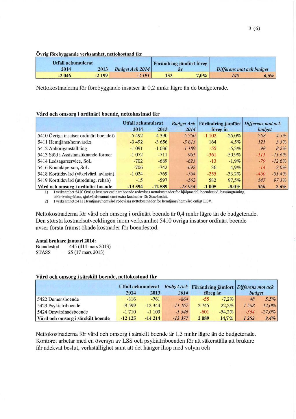 3 (6) Övrig förebyggande verksamhet, nettokostnad tkr Utfall ackumulerat 2014 2013 Budget Ack 2014 Förändring jämfört föreg år Differens mot ack budget -2 046-2 199-2191 153 7,0% 145 6,6%