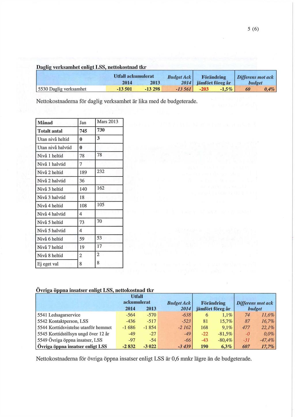 5 (6) Daglig verksamhet enligt LSS, nettokostnad tkr Utfall ackumulerat Budget Ack Förändring Differens mot ack 2014 2013 2014 jämfört föreg år budget 5530 Daglig verksamhet -13 501-13 298-13 561-203