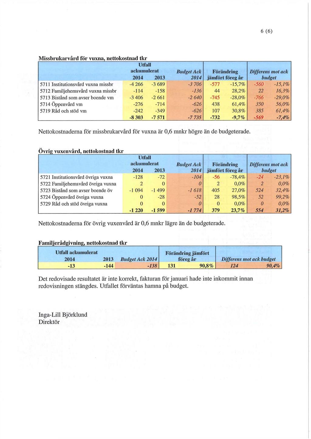 6 (6) Missbrukarvård för vuxna, nettokostnad tkr Utfall ackumulerat Budget Ack Förändring Differens mot ack 2014 2013 2014 jämfört föreg år budget 5711 Institutionsvård vuxna missbr -4 266-3 689-3