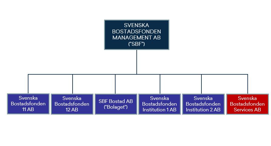 5. Fastighetsaktiefonder Till detta tillkommer olika banker, fondkommissionärer m.fl. som marknadsför investeringar i olika fastighetsaktier, fond-i-fond upplägg m.m., men dessa skiljer sig från ovannämnda exempel på operatörer som investerar direkt i fastigheterna och inte via någon börs eller annan marknadsplats.