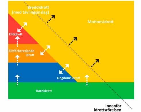 Idrottsrörelsens fem prioriterade utvecklingsresor är en långsiktig strävan mot de övergripande målen. Sammantaget bilder målen och utvecklingsresorna kärnan i Strategi 2025.