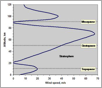 Figur 18: Vindhastighetens variation beroende på höjden 40. Ur Figur 18 framgår att optimal höjd är där vindhastigheten är som lägst, det vill säga cirka 20 km.