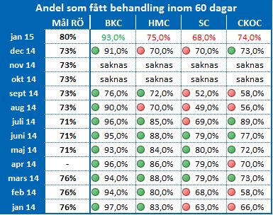 Under denna rapports inledande sammanfattning redovisas tillgänglighet till nybesök och behandling inom den specialiserade vården, tillgänglighet till primärvård och akut vård.