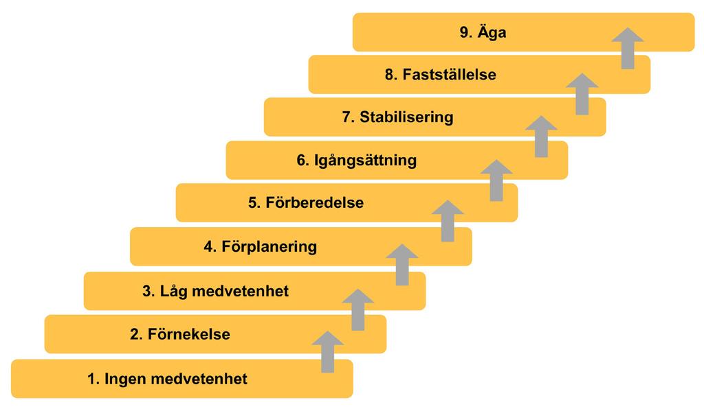tema Figur 2. Förändringsberedskap Community Readiness Model. Hämtad från: Oeting m.fl. (1995). tillitsfulla relationer, trygghet, trivsel, inkludering och skolframgång.