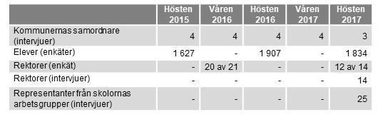 genomförandet samt elevernas syn på policy och lagar rörande tobak. Material och metod Tabell 1. Metoder och de som deltagit i utvärderingen. Antal.