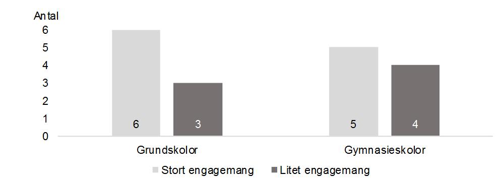 Diagram 1. Skolor med stort och litet engagemang. Antal. undersökningen med elever utgick den även från de etiska principer som CAN har för sina klassrumsenkäter.
