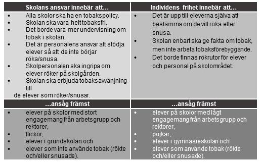 Tabell 2. Två värderingstyper och vilka som främst omfattar dem.