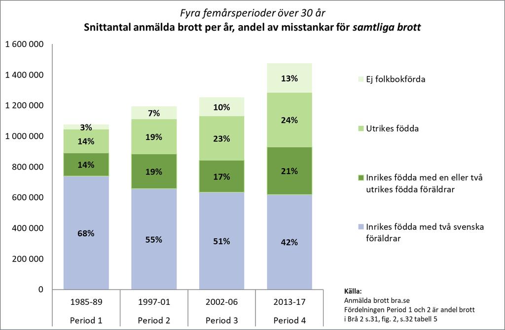 Utvecklingen i absoluta tal och andelar Nedanstående tidigare återgivna diagram sammanfattar huvuddragen av den utveckling som inträffat under den gångna trettioårsperioden.