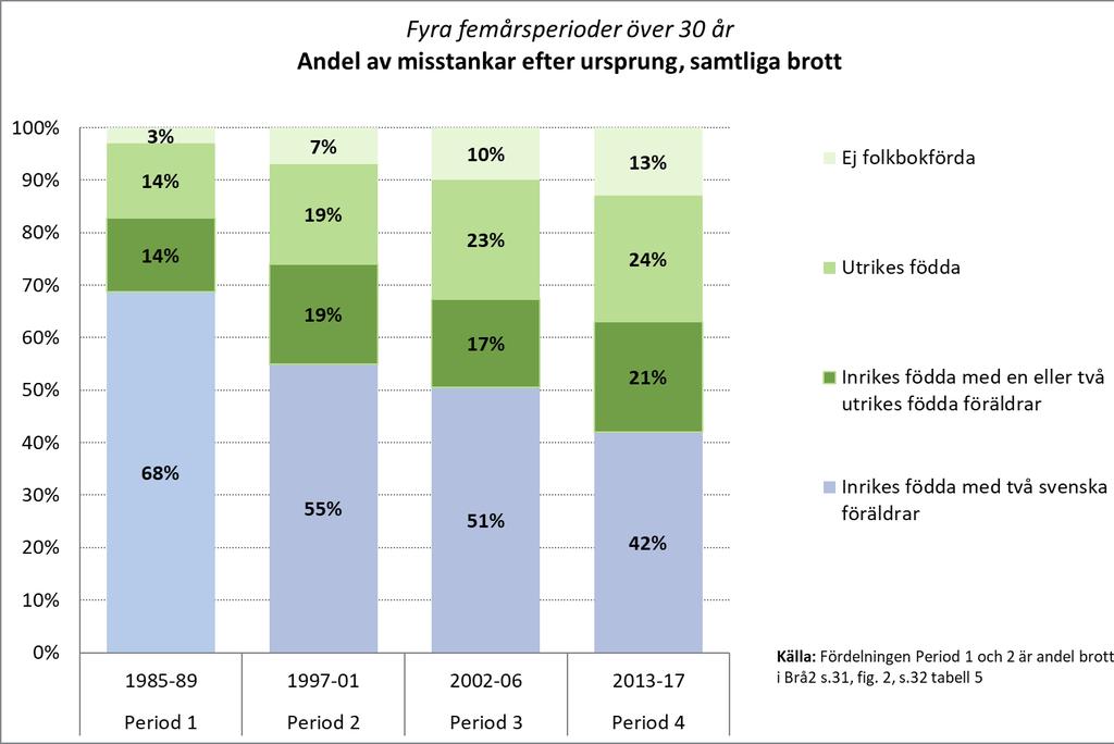 Illustration 4 Den andra betydelsefulla förklaringen till att personer med svenskt ursprung fått minskad andel av brottsligheten är
