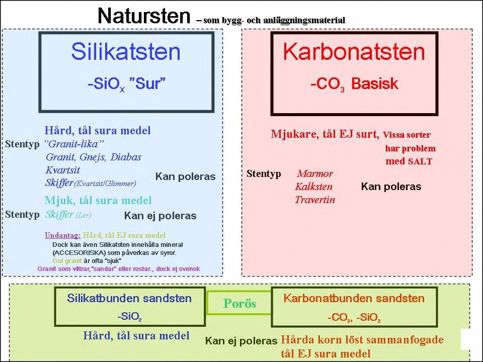 Natursten för bygg- och anläggning han indelas i tre huvudgrupper Hårdheten hos mineralen påverkar också i hög grad bearbetningskostnaderna.