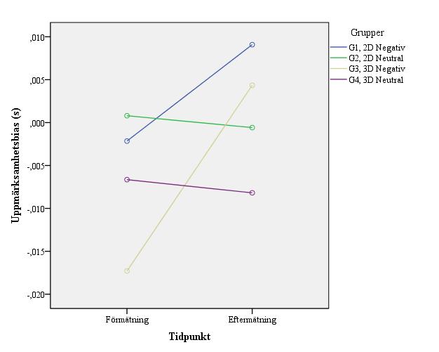 Figur 4. Förändrad uppmärksamhetsbias (uttryckts i s) från för- till eftermätning i de olika studiegrupperna. Figur 5.
