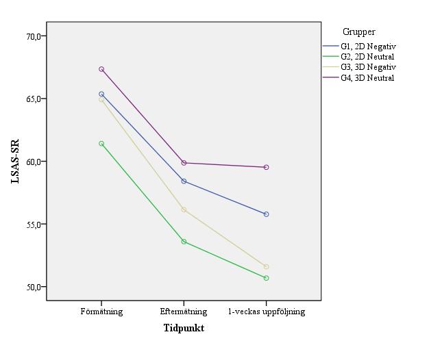 Sekundär frågeställning Vid förmätning visade variansanalyser inga signifikanta skillnader för de sekundära måtten mellan studiegrupperna (alla p-värden > 0.35).