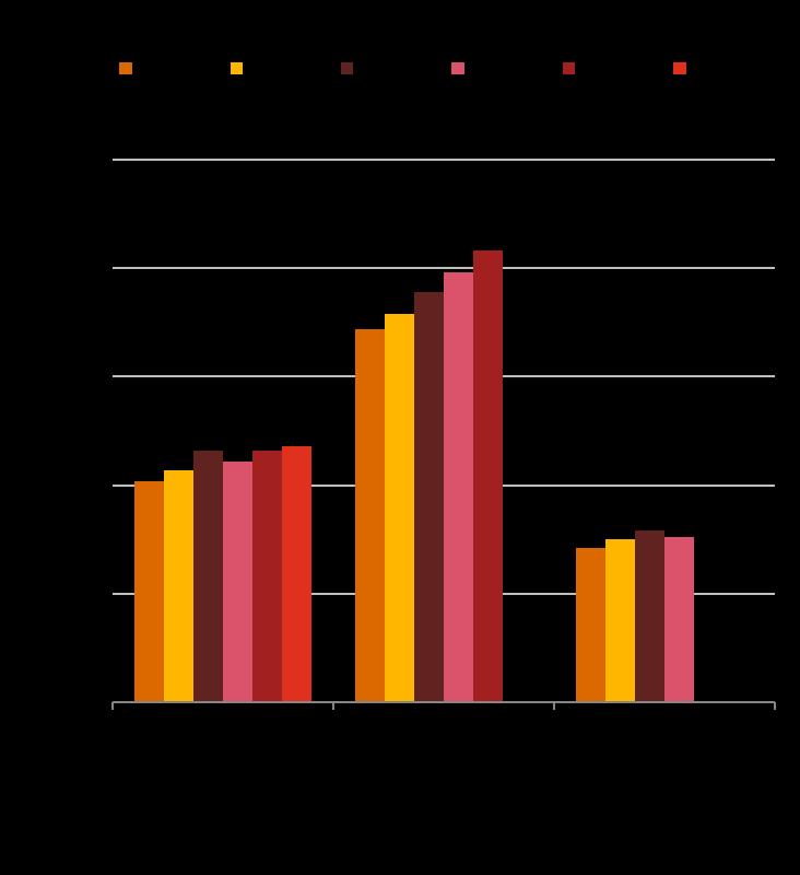 Befolkningsstruktur I jämförelse av befolkningsstrukturen i Lilla Edet 2012 och 2016 framgår att antal yngre äldre 65-80 har ökat.