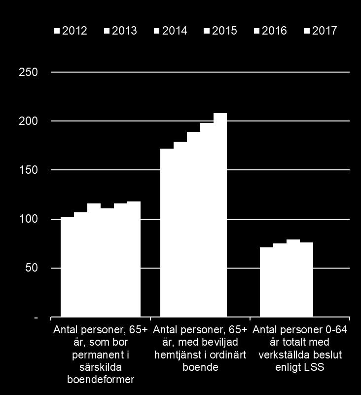 Som befolkningsgrafen indikerar har behovet av äldreomsorg ökat under perioden 2012-2017.