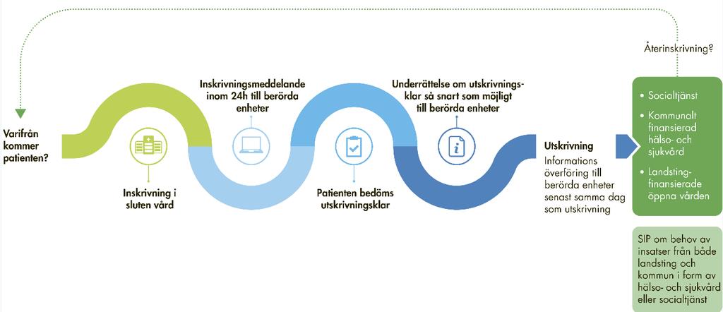 Processen från inskrivning till