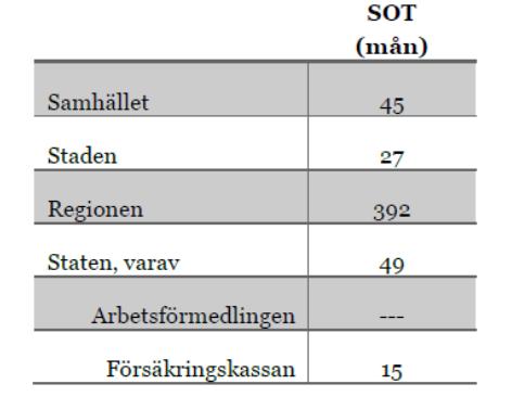 I förhållande till periodiserad budget Budget i balans.