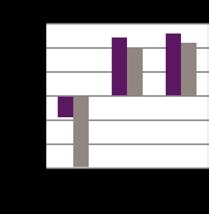 Resultatet efter skatt uppgick till 47 miljoner kronor (25), motsvarande ett resultat per aktie om 0,28 kronor (0,15). Operativt kassaflöde uppgick till 132 miljoner kronor ( 53).