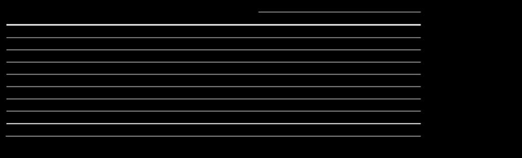 -27 69 105 201 Likvida medel vid periodens början 171 278 171 140 Periodens kassaflöde -27 69 105 201 Kursdifferens likvida medel -4 1 2 7 Likvida medel vid periodens slut 140 348 278 348 1)