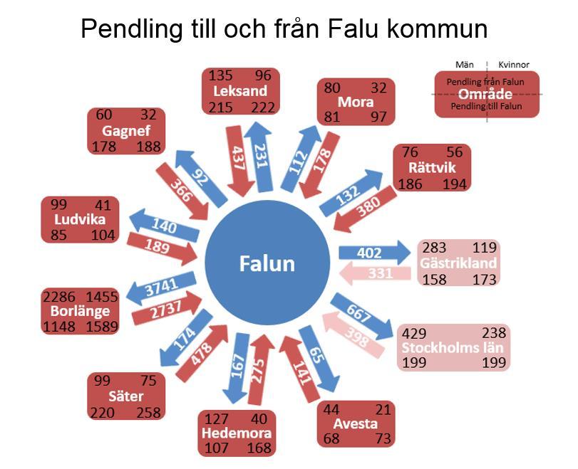 Hushållsstorleken i Falu kommun var 2,15 personer den 31 december 2017, vilket är något under riket som helhet (2,20), och antas vara oförändrat till och med 2022.