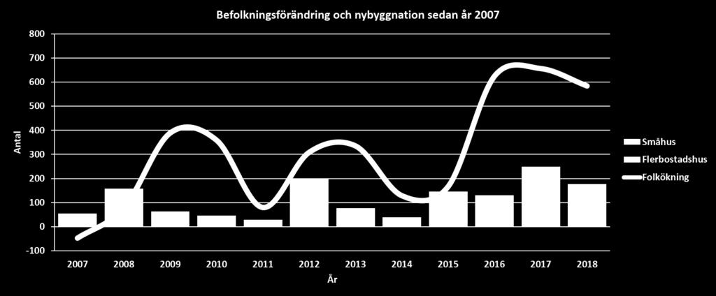 BOSTADSMARKNADEN 15 Arbetspendlingen mellan Falun och Borlänge har tidigare legat på samma nivå åt båda hållen.