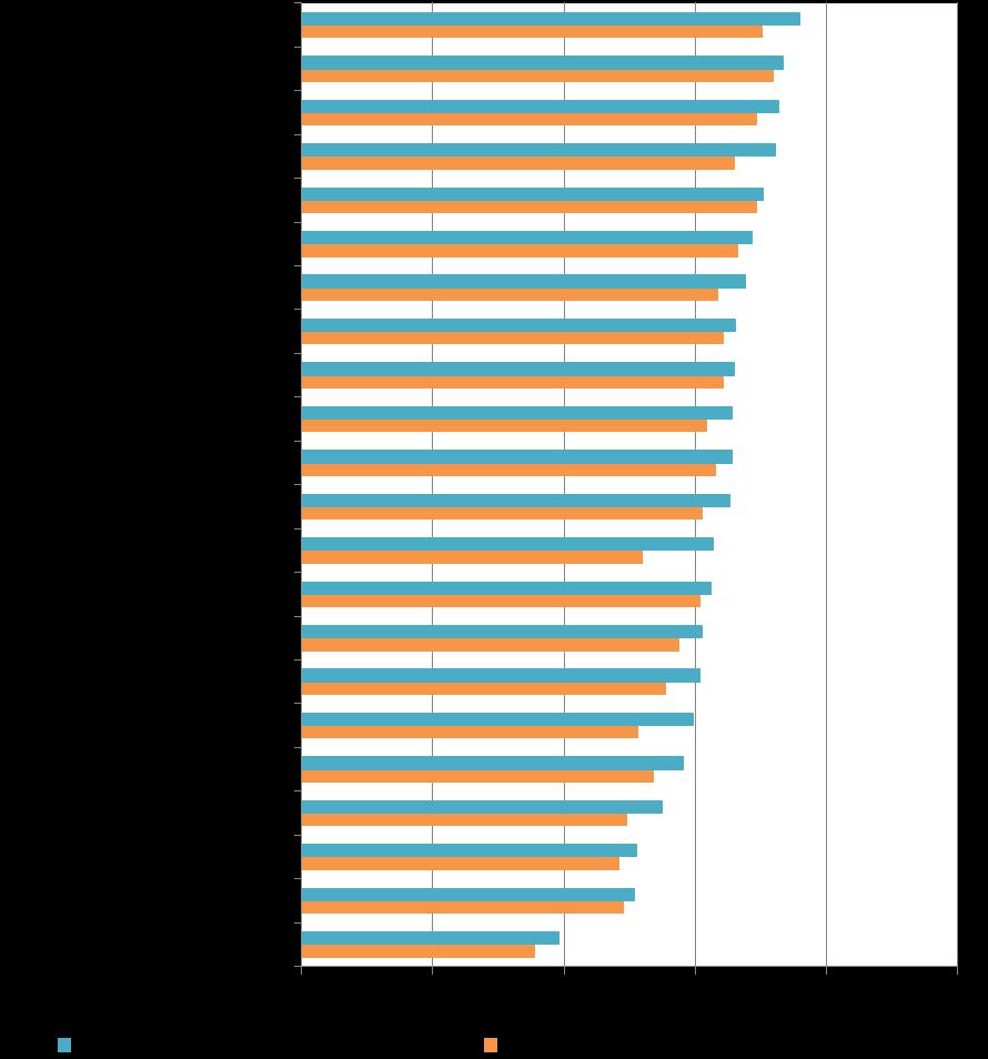 cent. Även i ämnena teknik och spanska undervisar en lägre andel behöriga lärare, 51 procent. Diagram 7.