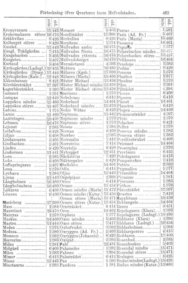 _ 5]470,Oron--.-- 383,Palmen Förteckning öfver Qvarteren inom Hufvudstaden. 483 -::.", ''"'I'" '.'"''" l~i~' :~i~!~ ~!~I~i '~I~.! :~I_'- Kronqvarnen... ---... -.jllt443imoraset.. _..., 5 03:Pal'cas.