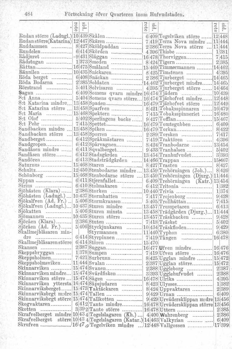 484 Förteckning öfver Qvarteren inom Hufvudstaden... C w-'. I..., C a: ~. I... o w_. '~p.. d (:l.a ri-;o.. ~-'- ~I_'- ~_._ Rudan större (Ladngl.) 0 439skålen 6!
