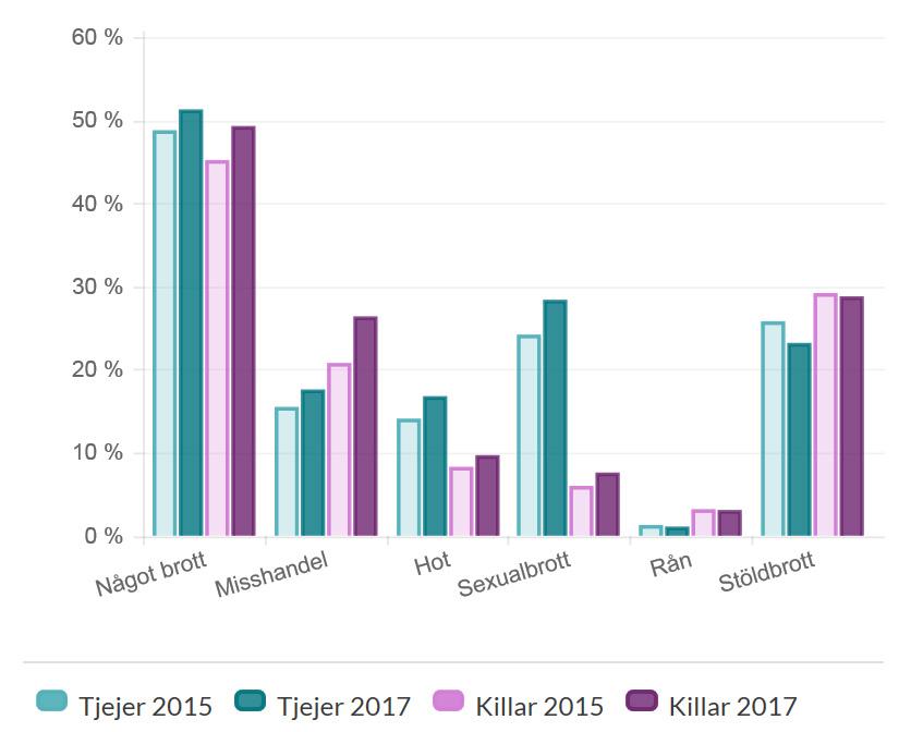 8 BROTTSFÖREBYGGANDE RÅDET ÅRSREDOVISNING 2018 har stort fokus lagts på att utveckla stödfunktionen JiM-stödjare.