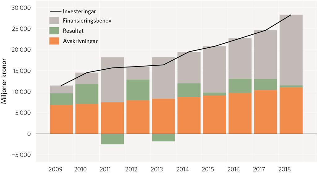 Investeringar och finansieringsbehov i