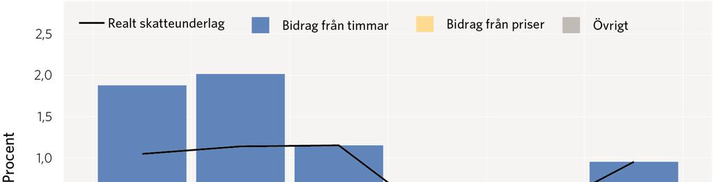 Real skatteunderlagstillväxt