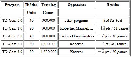 Graferna visar att båda botarnas förmåga att spela starcraft förändrats men inte nödvändigtvis positivt.