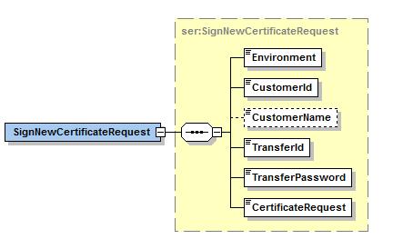 Certifikattjänsten Beskrivning av gränssnittet 7 (15) 3 DATAINNEHÅLLET I GRÄNSSNITTETS TJÄNSTER 3.